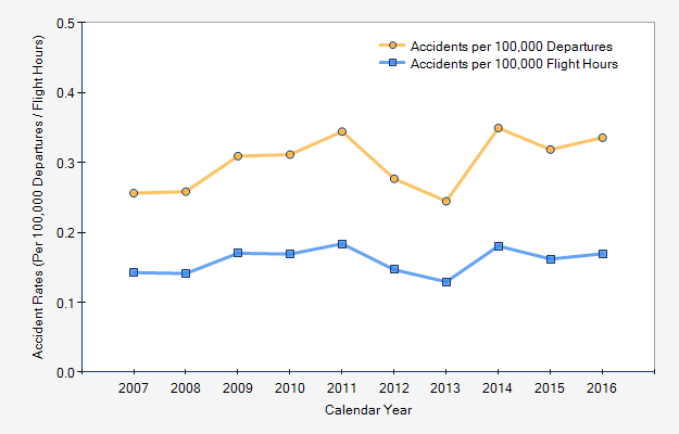 plane crash data