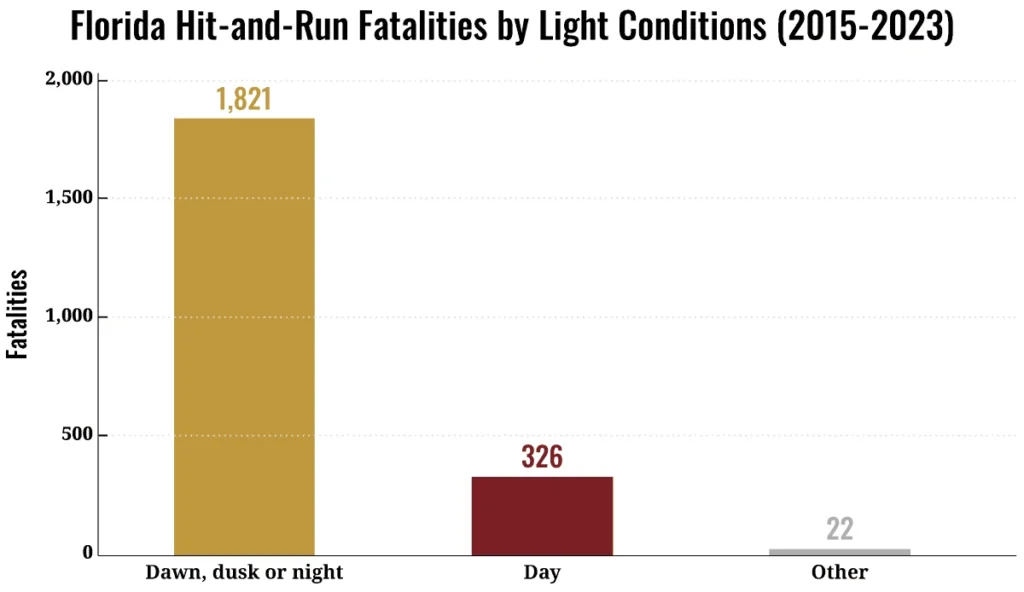 Florida Hit-and-Run Fatalities by Light Conditions (2015-2023)