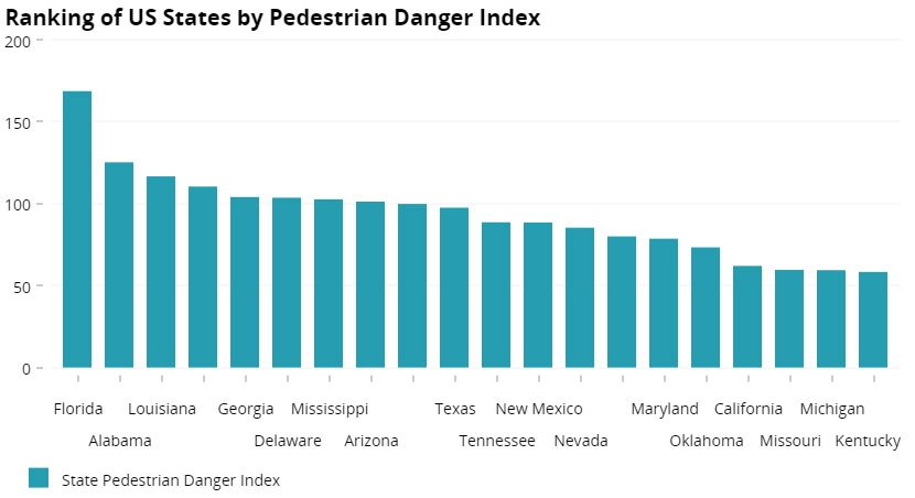 Ranking of US States by Pedestrian Danger Index